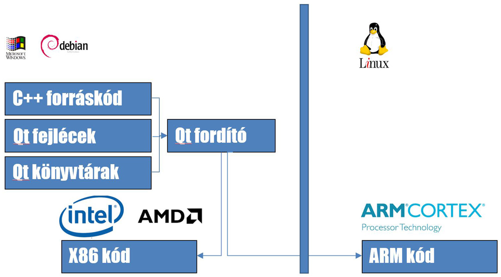 3. ábra. Cross-compiling teória: a Qt egyaránt képes x86-alapú és ARM-alapú, futtatható állomány készítésére is. Lokális fejlesztés és hibakeresés után automatikusan létrehozható a panel-PC-n futó programváltozat is 3. ábra. Cross-compiling teória: a Qt egyaránt képes x86-alapú és ARM-alapú, futtatható állomány készítésére is. Lokális fejlesztés és hibakeresés után automatikusan létrehozható a panel-PC-n futó programváltozat is