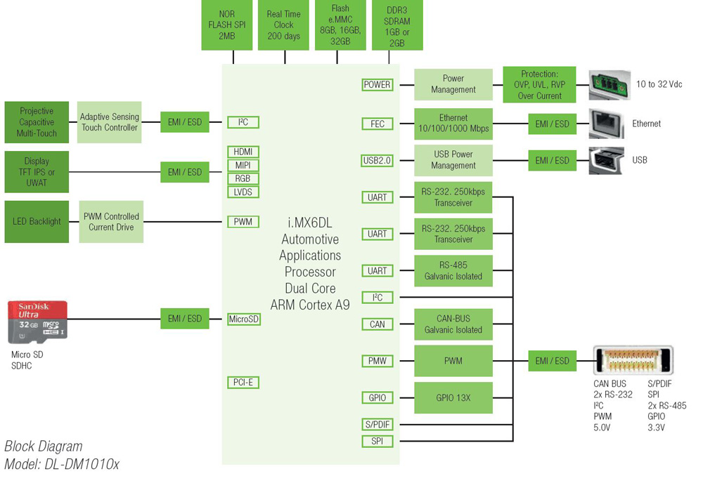 4. ábra. DL-DM1010x blokkdiagram az alkalmazható perifériákkal 4. ábra. DL-DM1010x blokkdiagram az alkalmazható perifériákkal
