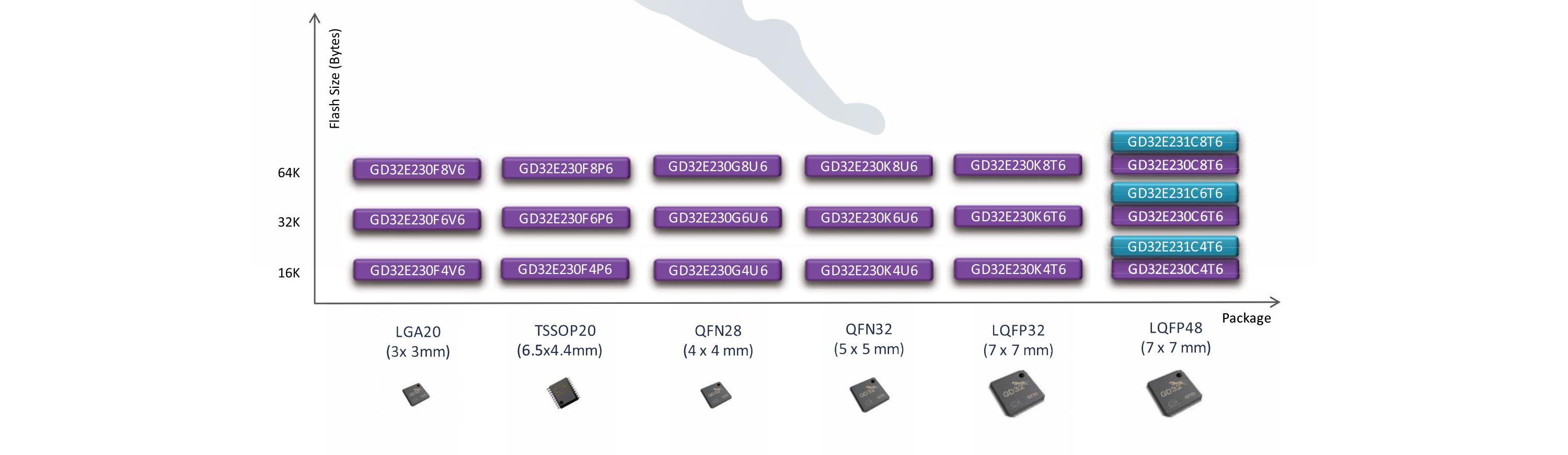 1. ábra. GigaDevice Arm® Cortex®-M23 termékvonal 1. ábra. GigaDevice Arm® Cortex®-M23 termékvonal