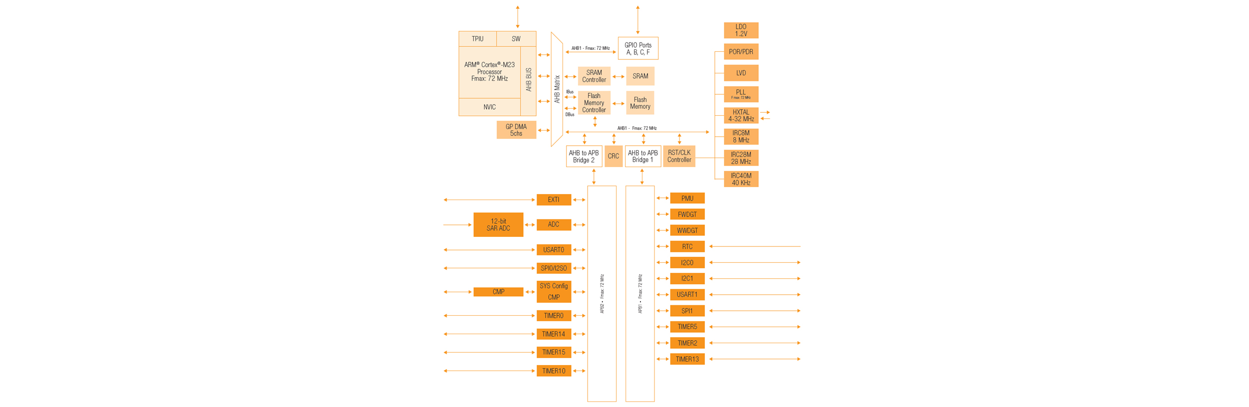 3. ábra. GigaDevice Arm® Cortex®-M23 architektúra 3. ábra. GigaDevice Arm® Cortex®-M23 architektúra