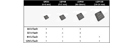 5. ábra. GigaDevice GD32V RISC-V termékvonal 5. ábra. GigaDevice GD32V RISC-V termékvonal
