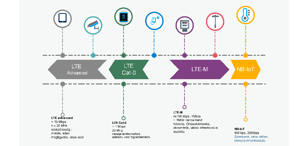 2. ábra. IoT-feladatok megvalósíthatósága GSM-alapú adatátviteli technológiák alkalmazásával 2. ábra. IoT-feladatok megvalósíthatósága GSM-alapú adatátviteli technológiák alkalmazásával