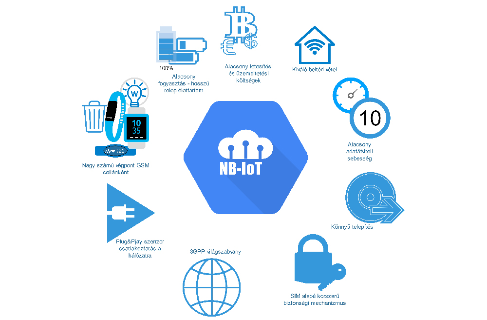 3. ábra. A keskenysávú NB-IoT-technológia jellemzői 3. ábra. A keskenysávú NB-IoT-technológia jellemzői