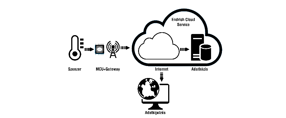 6. ábra. Endrich IoT-infrastruktúra 6. ábra. Endrich IoT-infrastruktúra